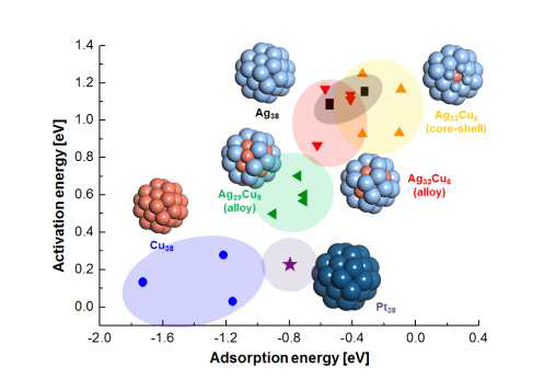 AgCu 이원계 금속 나노입자의 산소해리반응의 에너지 베리어와 산소분자의 흡착에너지 사이의 그래프를 나타내고 있으며 벤치마킹을 위해 Pt 나노입자의 결과도 포함했다.