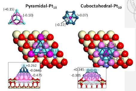 세리아에 지지된 Pyramidal 나노입자와 Cuboctahedral 나노 입자의 전하 분포