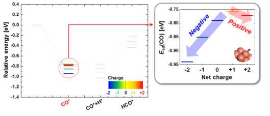 CO분자의 charge에 따른 흡착에너지 변화