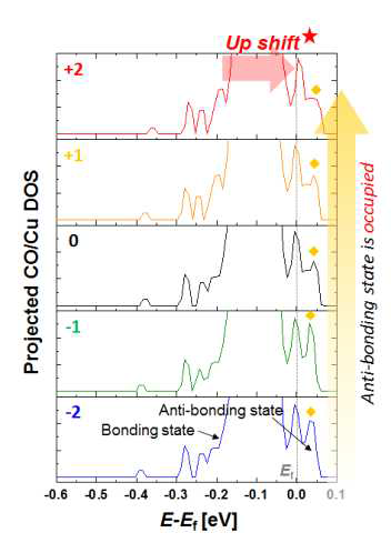 charge 변화에 따른 CO가 흡착한 Cu 나노입자의 density of states의 변화