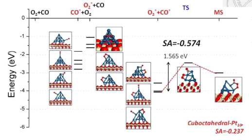 Pyramidal 나노입자 위에서의 일산화탄소 산화반응 촉매활성