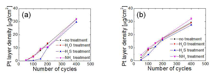 Variation in the Pt layer density of the films grown on (a) SiO2 and (b) TiO2 under various pretreatment conditions as a function of the number of cycles.