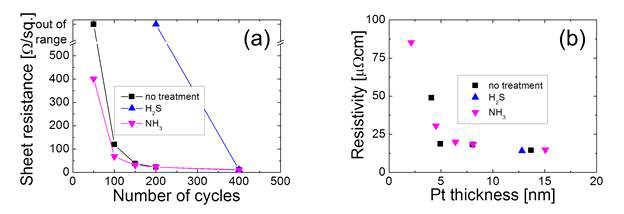 (a) Sheet resistance of the Pt films grown on TiO2 as a function of the number of cycles. (b) Resistivity of the Pt films grown on TiO2 as a function of film thickness.