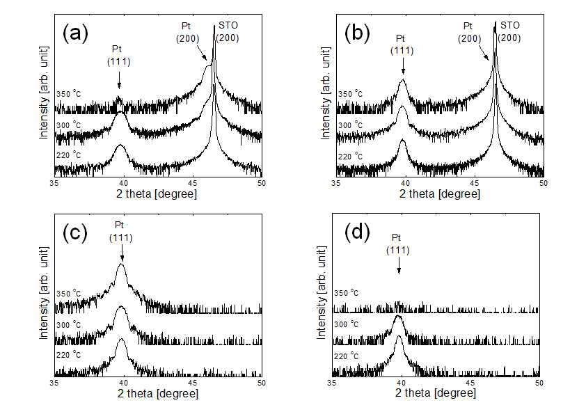 XRD patterns of Pt films grown on SrTiO3 (100) with (a) O2 and (b) O3, Pt films grown on SiO2 with (c) O2 and (d) O3.