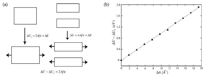 (a) 표면 응력 계산에 관한 모식도와 (b) 그로부터 얻은 에너지 차이 대 표면 적 증분량의 1차 함수 그래프. 기울기의 절반 값으로부터 표면 응력 값 도출.