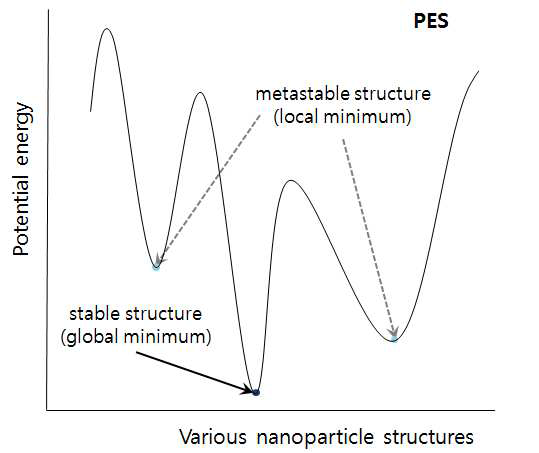 나노 입자의 PES
