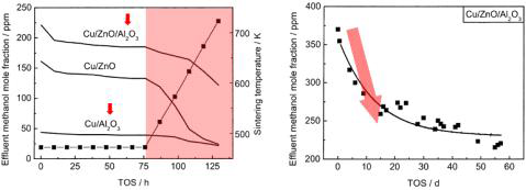 (왼쪽) 시간에 따른 촉매활성의 저하를 Al2O3 지지체 존재 유무 에 따라 나타내고 있음 (오른쪽) Al2O3 지지체를 사용한 촉매에서 시간 에 따라 촉매활성의 변화를 나타냄.