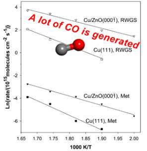 이산화탄소변환반응의 속도와 RWGS 반응속도의 차이를 나타냄.