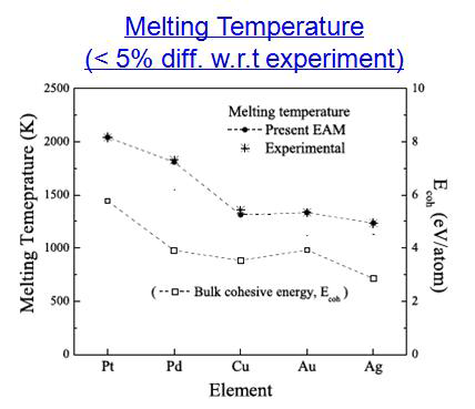 melting temperature가 개선된 potential