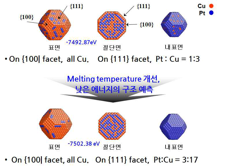melting temperature가 개선된 potential을 이용한 Cu-Pt (1:1)의 예측