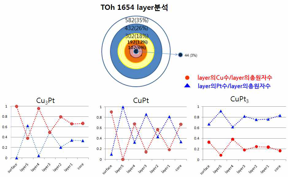 TOh 1654 원자의 layer별 Cu, Pt의 비율