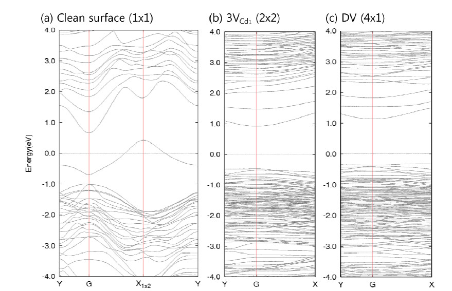 Band structure of (a) clean surface(1×1), (b) 3VCd1 (2×2), (c) DV (4×1)-dimer. 0.0eV의 점선은 Fermi level을 나타냄.