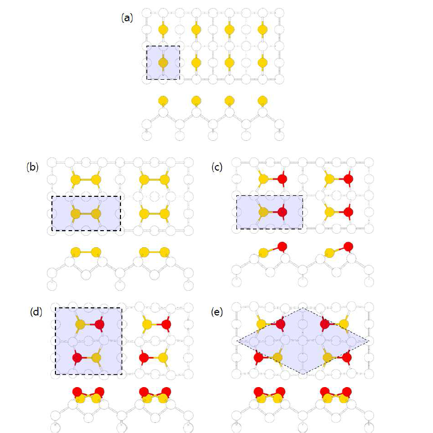 Si(001) 표면의 재구조. (a)는 ideal Si(001) 표면이고, (b)는 2×1 symmetric [p(2×1)s], (c)는 2×1 asymmetric [p(2×1)a], (d)는 2×2 [p(2×2)], (e)는 4×2 [c(4×2)] Si(001) 표면의 표면 재구조이다