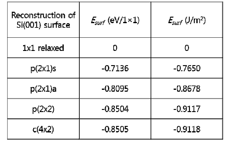Si(001) 표면 재구조의 unit cell (1×1) 당 표면에너지 와 단위 면적 () 당 표면에너지.
