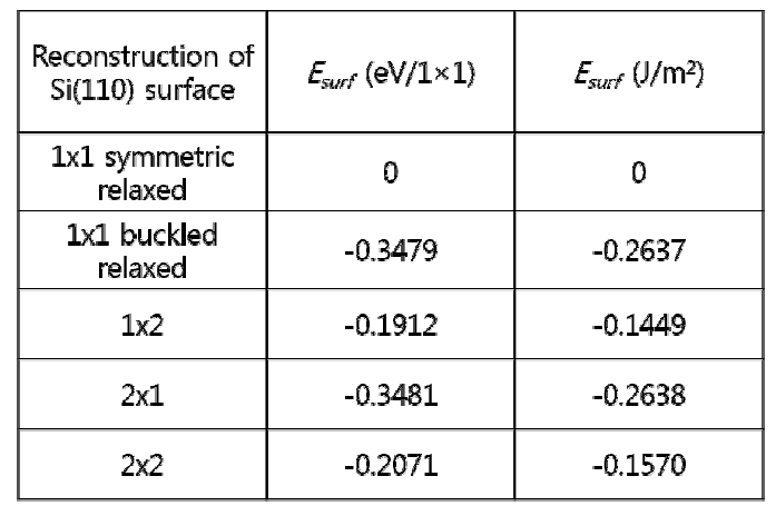 Si(110) 표면 재구조의 unit cell (1×1) 당 표면에너지와 단위 면적 () 당 표면에너지.