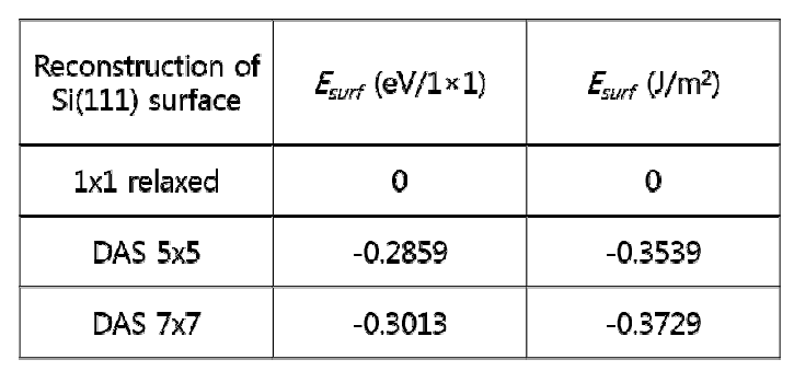 Si(111) 표면 재구조의 unit cell (1×1) 당 표면에너지 와 단위 면적 () 당 표면에너지.
