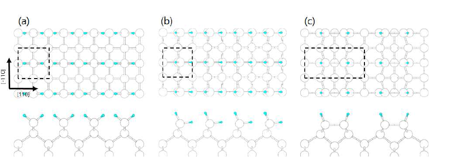 H가 흡착된 Si(001) 표면. (a) Si(001)1×1:H symmetric dihydride (b) Si(001)1×1:H canted-row dihydride (c) Si(001)2×1:H monohydride.