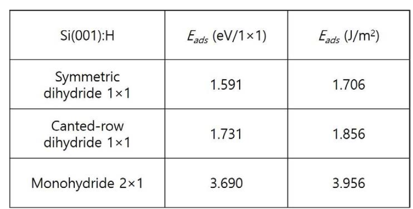 Si(001) 표면의 unit cell (1×1) 당 수소 흡착에너지와 단위 면 적 () 당 수소 흡착에너지.