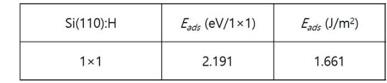 Si(111) 표면의 unit cell (1×1) 당 수소 흡착에너지와 단위 위 면적 () 당 수소 흡착에너지.