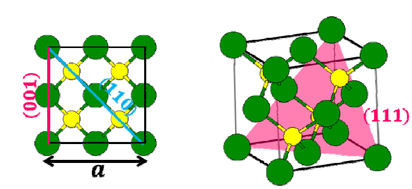 Bulk Zincblende 구조. non-polar (110)표면, polar (001) 및 (111)표면. a는 격자상수