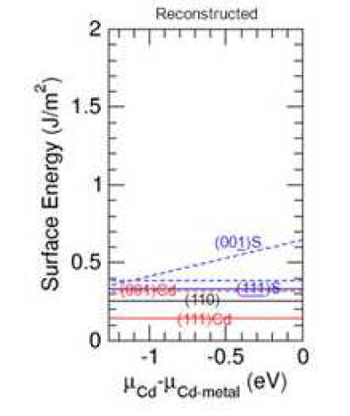 Cubic Zincblende CdS 표면의 절대 표면에너지