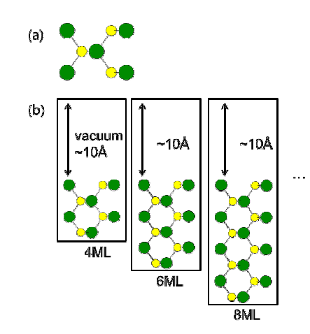 (a) (110) 표면의 unit cell. (b) (110) 표면 슬랩 구조들.