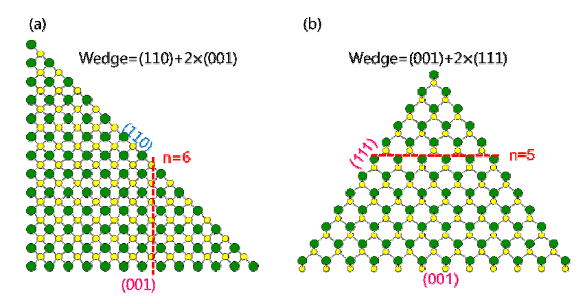 Polar (a)(001), (b)(111) 표면에너지를 구하기 위한 wedge 구조. n은 (001) 및 (111)표면에 있는 원자 갯수