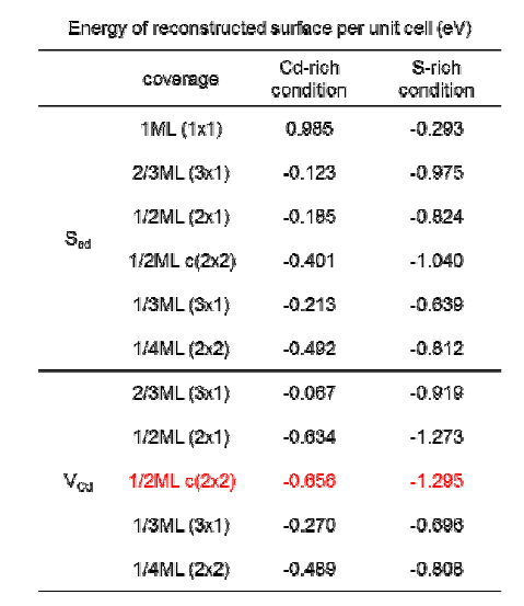 ZB (001)Cd 표면 재구조 결과로 unit cell당 표면에너지이다