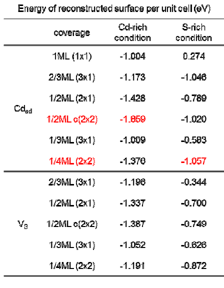 ZB (001)S 표면 재구결과로 unit cell당 표면 에너지.