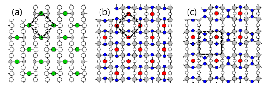 (a) 1/2ML VCd c(2×2) of (001)Cd surface. 초록색 원이 표면의 Cd원자, (b) 1/2ML Cdad c(2×2) and (c) 1/4ML Cdad (2×2) of (00-1)S surface. 파랑색원은 S원자이며 빨강색 원은 Cdad이다.