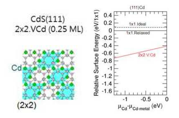 CdS(111) Cd-polar 표면의 재구조와 상대 표면에너지.