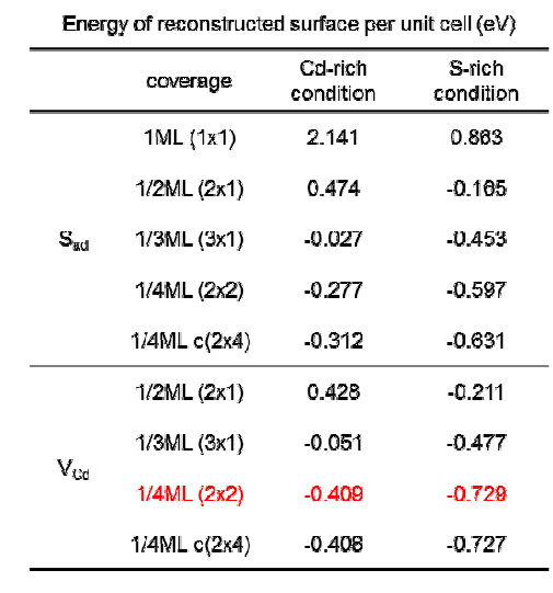 ZB (111)Cd 표면 재구조 결과로 unit cell당 표면에너지이다.