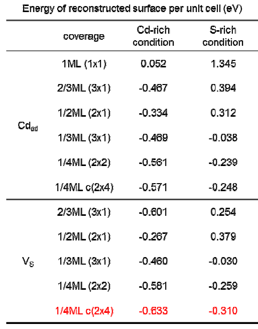 ZB (-1-1-1)S 표면 재구조 결과로 unit cell당 표면에너지이다.