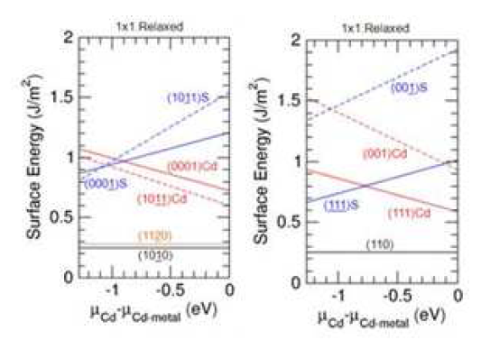 (좌) Wurtzite, (우) Zincblende CdS unreconstructed 표면의 절대 표면에너지