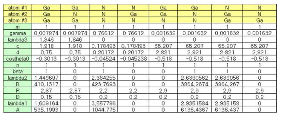 GaN Tersoff-Brenner parameters.