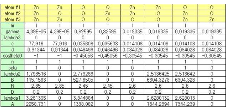 ZnO Tersoff-Brenner parameters.