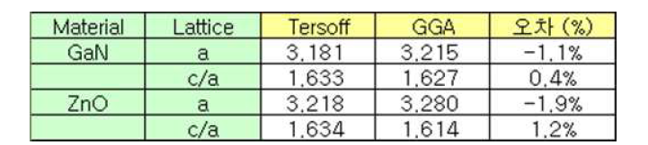 GaN, ZnO의 격자상수의 고전포텐셜 (Tersoff) 계산 결과와 제일원리 (GGA) 계산 결과의 비교.