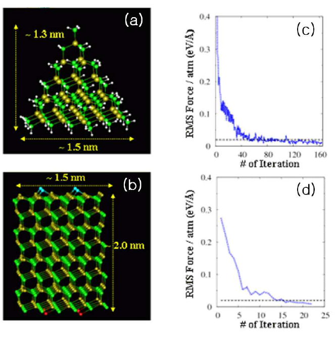 GaN (a) hexagonal pyramid와 (b) pillar의 원자 모델 구조. 계산 (c), (d) Iteration에 대한 force minimization 그래프.