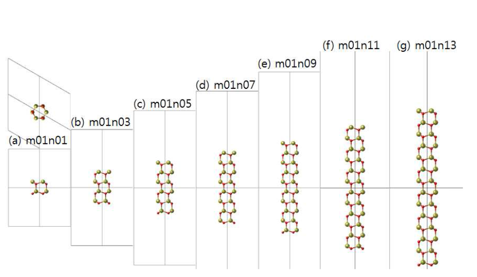 GaN hexagonal pillar 나노입자의 원자구조