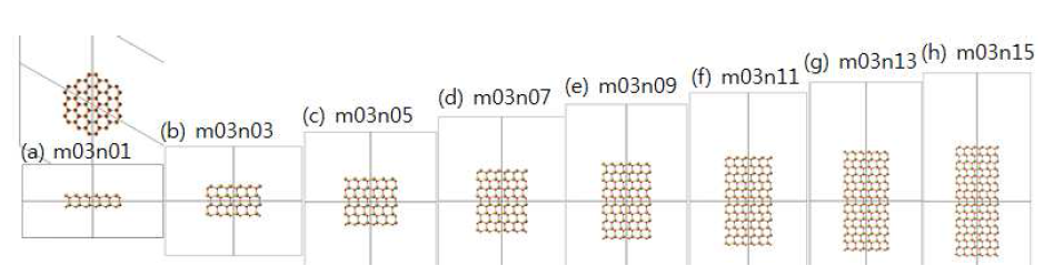 GaN hexagonal pillar 나노입자의 원자구조. Hollow hexagonal channel 가운데가 nano pillar의 젓심으로 설정됨.