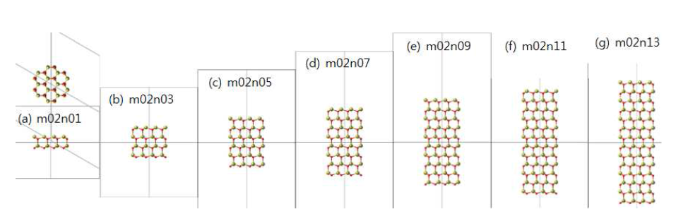 GaN hexagonal pillar 나노입자의 원자구조 Hollow hexagonal channel 가운데가 nano pillar의 젓심으로 설정됨.