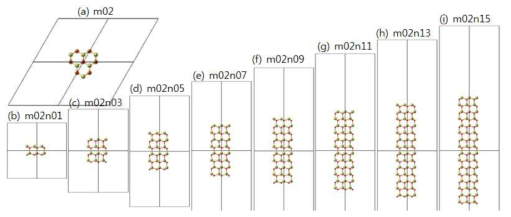 GaN m=1, 2, 3, 4 hexagonal nano pillar (hollow center) 길이에 대한 formula unit 당 총에너지.