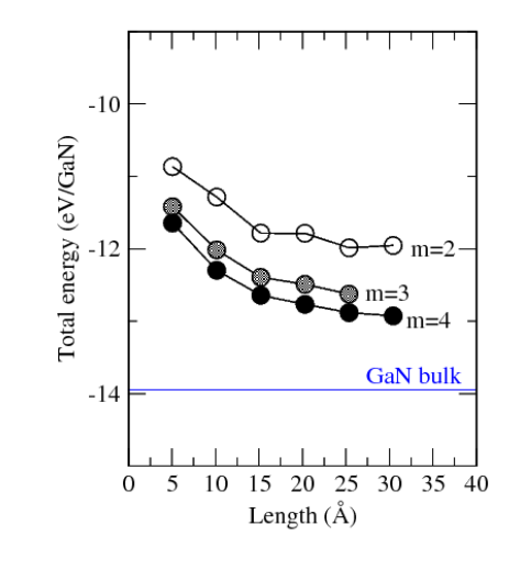 Atomic column을 center로 갖는 GaN m=2, 3, 4 hexagonal nano pillar 길이에 대한 formula unit 당 총에너지.