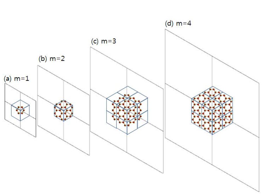 GaN hexagonal nano pillar (hollow center) m=1, 2, 3, 4 의 단면. 파란색 선으로 (2x2) unit cell을 나타내었음.