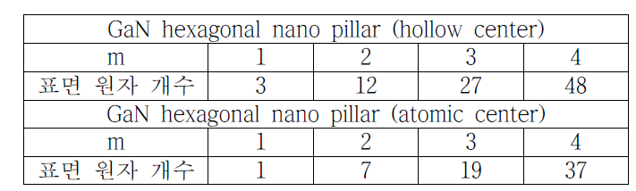 GaN hexagonal nano pillar의 표면 원자 개수