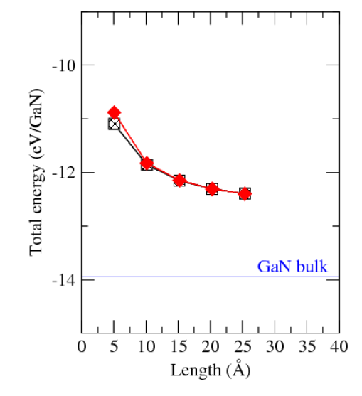 GaN hexagonal nano pillar (hollow center) m=2, n=1~15 크기의 나노입자에 대해서 unreconstructed 나노입자의 총에너지