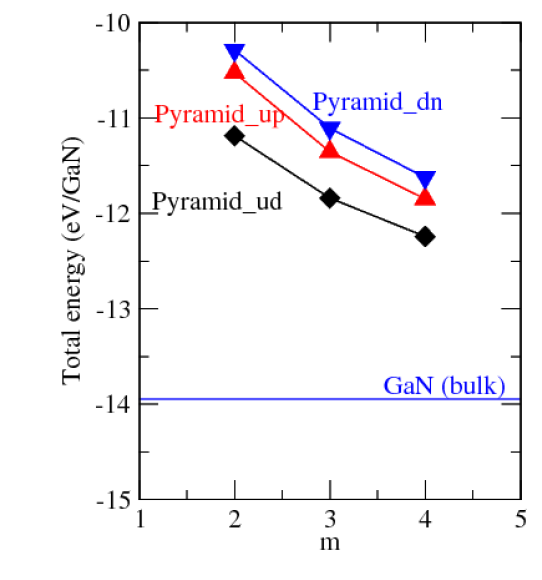 GaN hexagonal nano pyramid의 크기에 대한 formula unit 당총에너지