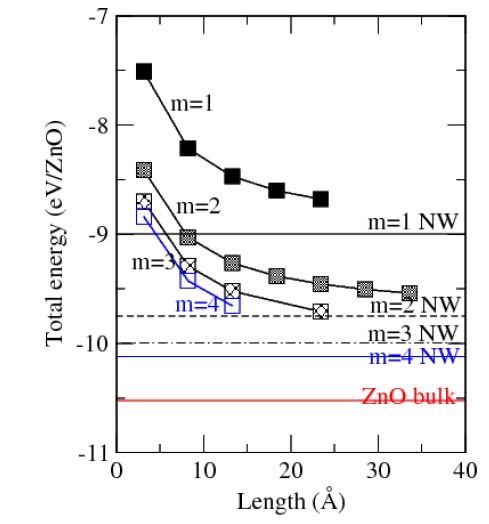 ZnO m=1, 2, 3, 4 hexagonal nano pillar 길이에 대한 formula unit 당 총에너지.