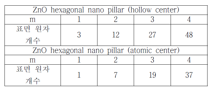 ZnO hexagonal nano pillar의 표면 원자 개수