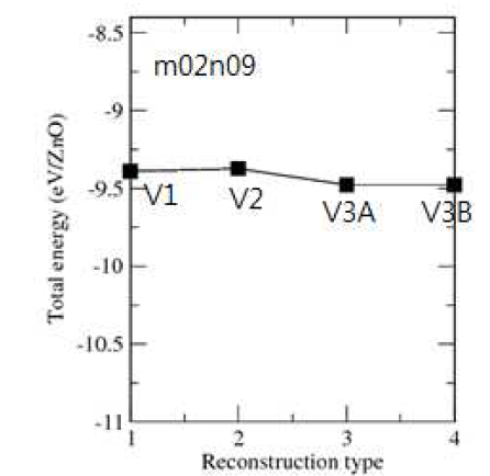 ZnO hexagonal nano pillar (hollow center) m=2, n=0 크기의 나노입자에 대해서 vacancy reconstruction V1, V2,V3A, V3B를 포함하는 나노입자의 총에너지.